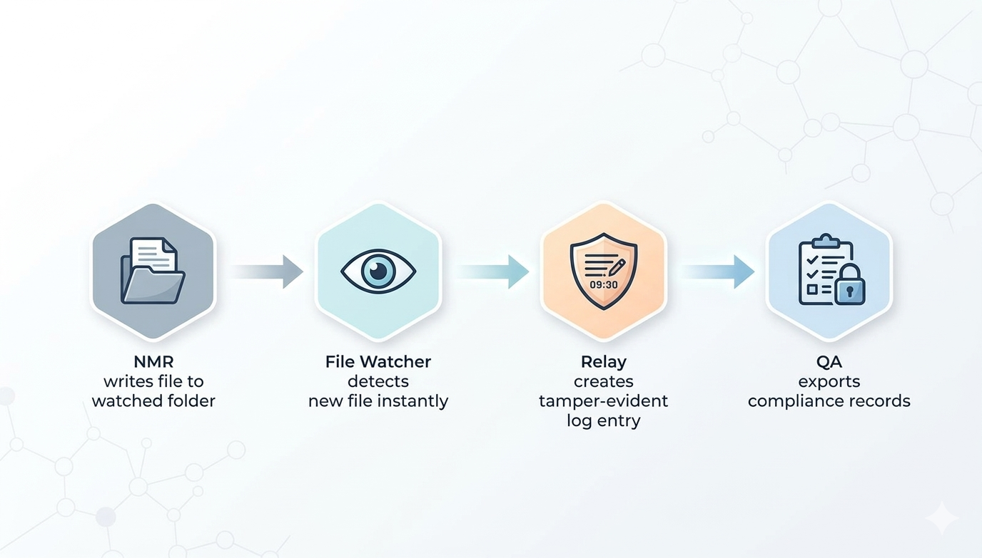 GIMS Compliance Relay flow diagram